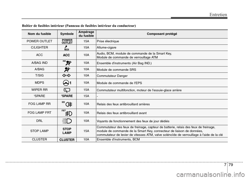 Hyundai Accent 2014 Manuel du propriétaire (in French) 779
Entretien
Boîtier de fusibles intérieur (Panneau de fusibles intérieur du conducteur)
Nom du fusibleSymboleAmpérage
du fusibleComposant protégé
POWER OUTLET15APrise électrique
C/LIGHTER15AA Hyundai Accent 2014 Manuel du propriétaire (in French) 779
Entretien
Boîtier de fusibles intérieur (Panneau de fusibles intérieur du conducteur)
Nom du fusibleSymboleAmpérage
du fusibleComposant protégé
POWER OUTLET15APrise électrique
C/LIGHTER15AA