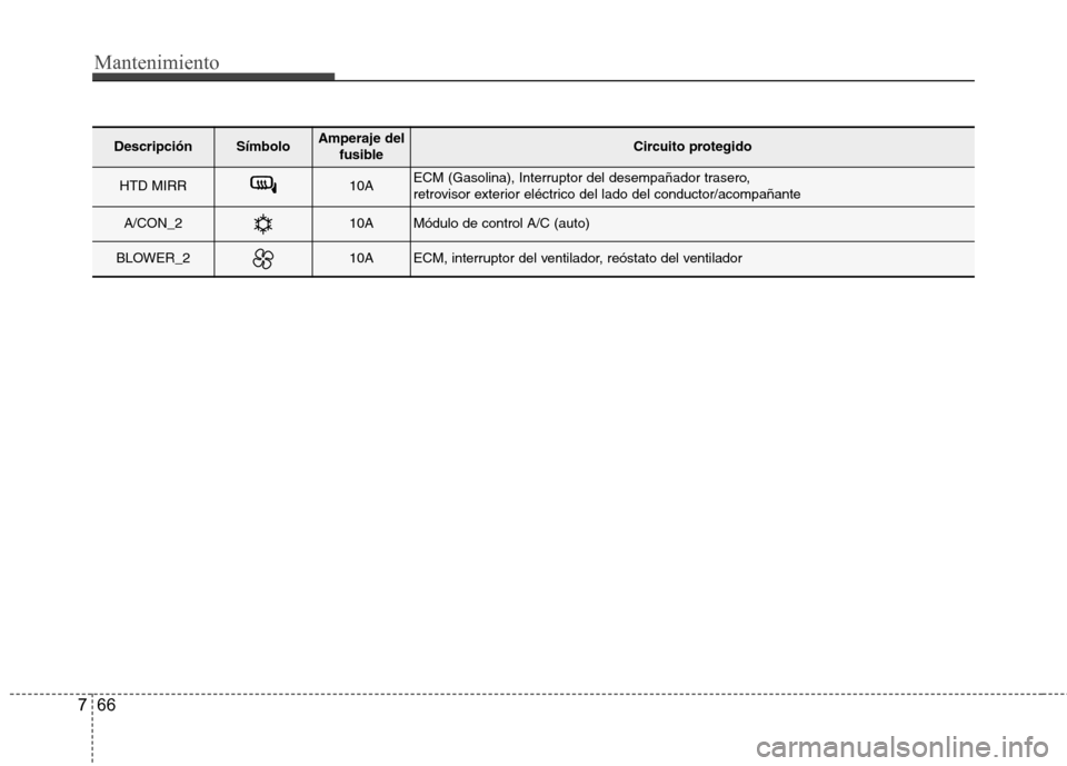 Hyundai Accent 2012  Manual del propietario (in Spanish) Mantenimiento
66
7
DescripciónSímboloAmperaje del
fusibleCircuito protegido
HTD MIRR10AECM (Gasolina), Interruptor del desempañador trasero,  
retrovisor exterior eléctrico del lado del conductor/
