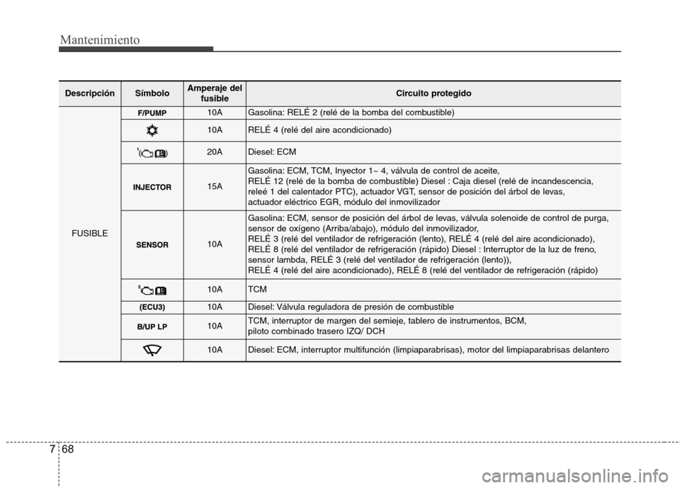 Hyundai Accent 2012  Manual del propietario (in Spanish) Mantenimiento
68
7
DescripciónSímboloAmperaje del
fusibleCircuito protegido
FUSIBLE
10AGasolina: RELÉ 2 (relé de la bomba del combustible)
10ARELÉ 4 (relé del aire acondicionado)
20ADiesel: ECM
