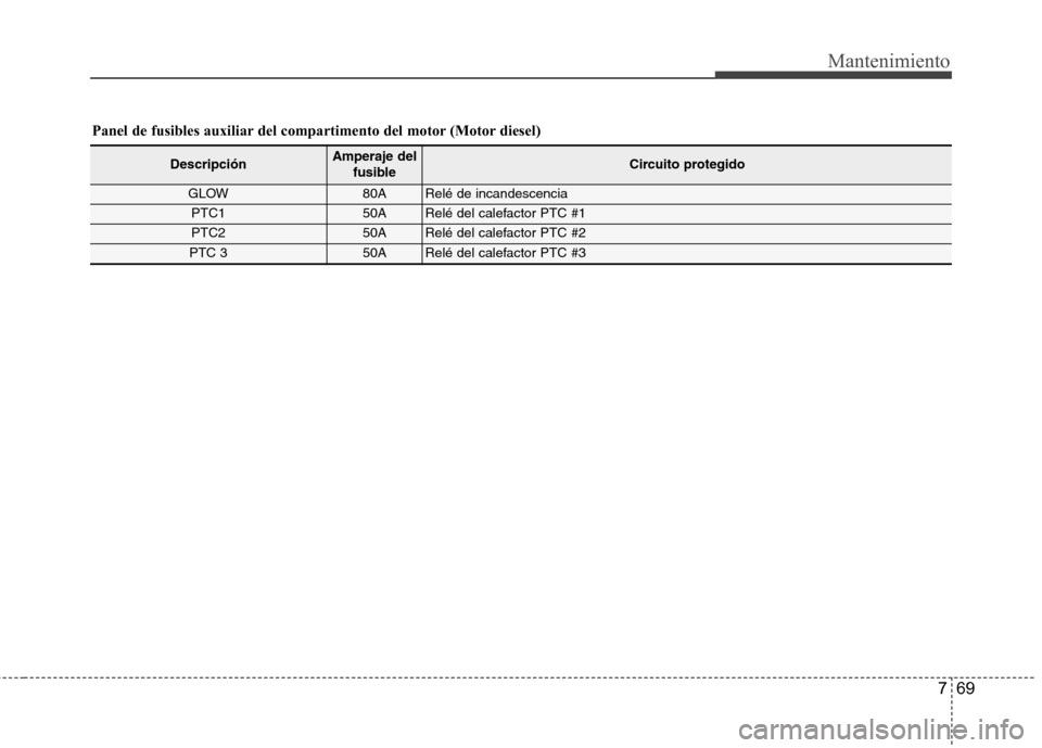 Hyundai Accent 2012  Manual del propietario (in Spanish) 769
Mantenimiento
Panel de fusibles auxiliar del compartimento del motor (Motor diesel)
DescripciónAmperaje delfusibleCircuito protegido
GLOW80A Relé de incandescencia
PTC150A Relé del calefactor P