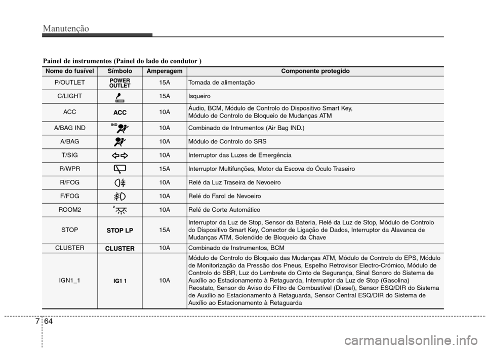 Hyundai Accent 2012  Manual do proprietário (in Portuguese) Manutenção
64
7
Painel de instrumentos (Painel do lado do condutor )
Nome do fusívelSímboloAmperagemComponente protegido
P/OUTLET15ATomada de alimentação
C/LIGHT15AIsqueiro
ACC10AÁudio, BCM, M