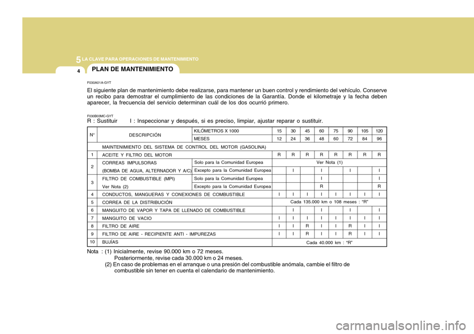 Hyundai Accent 2011 Manual del propietario (in Spanish) 5
LA CLAVE PARA OPERACIONES DE MANTENIMIENTO4
PLAN DE MANTENIMIENTOF030A01A-GYTEl siguiente plan de mantenimiento debe realizarse, para mantener un buen control y rendimiento del vehículo. Conserve
u Hyundai Accent 2011 Manual del propietario (in Spanish) 5
LA CLAVE PARA OPERACIONES DE MANTENIMIENTO4
PLAN DE MANTENIMIENTOF030A01A-GYTEl siguiente plan de mantenimiento debe realizarse, para mantener un buen control y rendimiento del vehículo. Conserve
u