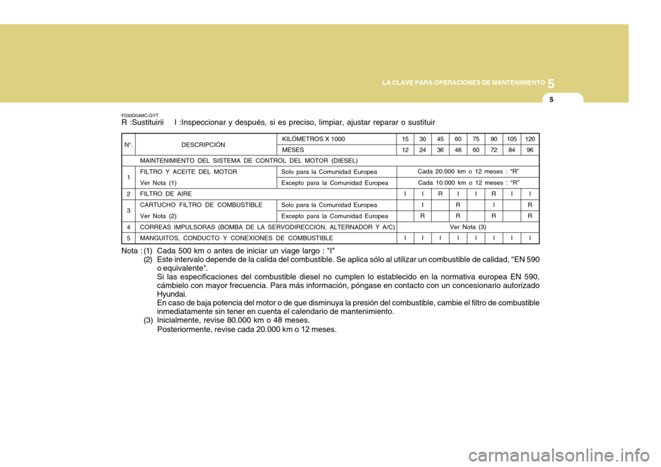 Hyundai Accent 2011 Manual del propietario (in Spanish) 5
LA CLAVE PARA OPERACIONES DE MANTENIMIENTO
5
1
2
3
4
5F030D04MC-GYTR :Sustituirii I :Inspeccionar y después, si es preciso, limpiar, ajustar reparar o sustituir
120
96
I
R
R
I 105
84
I
I 90
72
R Hyundai Accent 2011 Manual del propietario (in Spanish) 5
LA CLAVE PARA OPERACIONES DE MANTENIMIENTO
5
1
2
3
4
5F030D04MC-GYTR :Sustituirii I :Inspeccionar y después, si es preciso, limpiar, ajustar reparar o sustituir
120
96
I
R
R
I 105
84
I
I 90
72
R