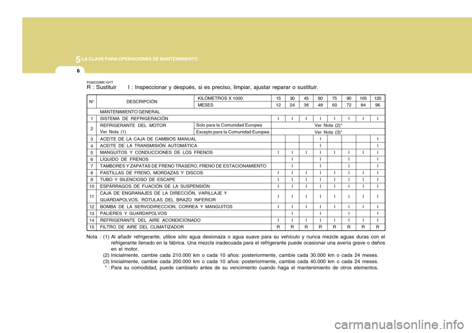 Hyundai Accent 2011 Manual del propietario (in Spanish) 5
LA CLAVE PARA OPERACIONES DE MANTENIMIENTO6
DESCRIPCIÓN
MANTENIMIENTO GENERAL
SISTEMA DE REFRIGERACIÓN
REFRIGERANTE DEL MOTOR
Ver Nota (1)
ACEITE DE LA CAJA DE CAMBIOS MANUAL
ACEITE DE LA TRANSMIS Hyundai Accent 2011 Manual del propietario (in Spanish) 5
LA CLAVE PARA OPERACIONES DE MANTENIMIENTO6
DESCRIPCIÓN
MANTENIMIENTO GENERAL
SISTEMA DE REFRIGERACIÓN
REFRIGERANTE DEL MOTOR
Ver Nota (1)
ACEITE DE LA CAJA DE CAMBIOS MANUAL
ACEITE DE LA TRANSMIS
