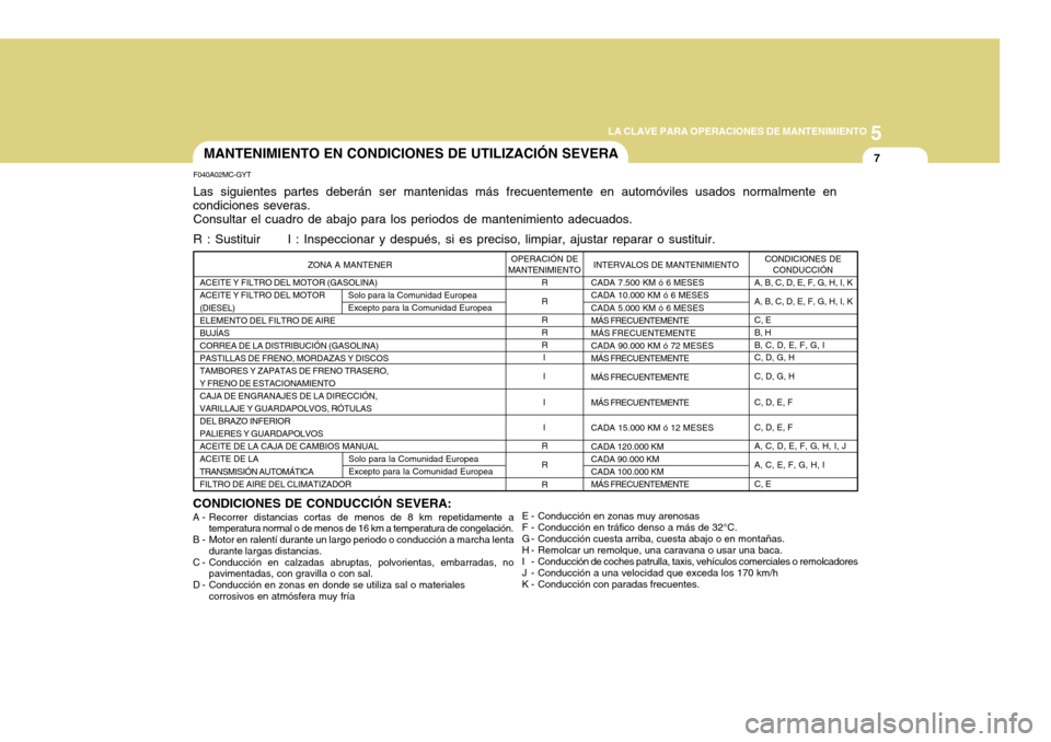 Hyundai Accent 2011 Manual del propietario (in Spanish) 5
LA CLAVE PARA OPERACIONES DE MANTENIMIENTO
7
R
R
R
R
R
I
I
I
I
R
R
R
ACEITE Y FILTRO DEL MOTOR (GASOLINA)
ACEITE Y FILTRO DEL MOTOR
(DIESEL)
ELEMENTO DEL FILTRO DE AIRE
BUJÍAS
CORREA DE LA DISTRIBU Hyundai Accent 2011 Manual del propietario (in Spanish) 5
LA CLAVE PARA OPERACIONES DE MANTENIMIENTO
7
R
R
R
R
R
I
I
I
I
R
R
R
ACEITE Y FILTRO DEL MOTOR (GASOLINA)
ACEITE Y FILTRO DEL MOTOR
(DIESEL)
ELEMENTO DEL FILTRO DE AIRE
BUJÍAS
CORREA DE LA DISTRIBU