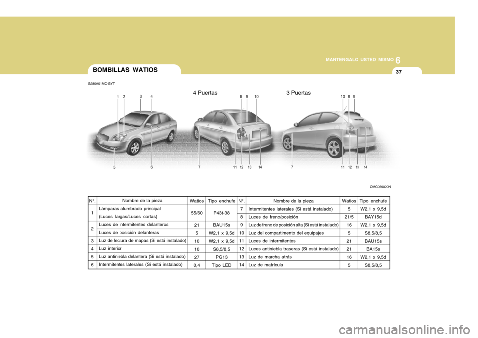 Hyundai Accent 2011  Manual del propietario (in Spanish) 6
MANTENGALO USTED MISMO
37
BOMBILLAS WATIOS
Watios
55/60
21
5
10
10
27
0,4 N°.
1
2
3
4
5
6Watios
5
21/5
16
5
21
21
16
5
Nombre de la pieza
Lámparas alumbrado principal
(Luces largas/Luces cortas)
L
