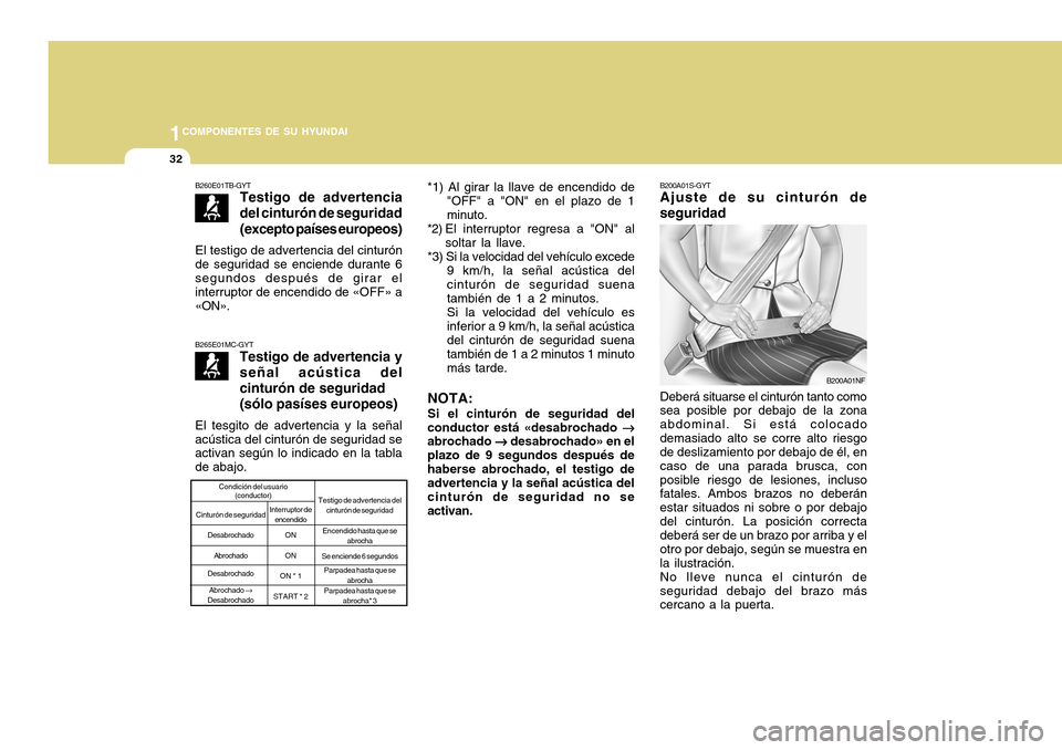 Hyundai Accent 2011 Manual del propietario (in Spanish) 1COMPONENTES DE SU HYUNDAI32
B260E01TB-GYT
Testigo de advertencia
del cinturón de seguridad
(excepto países europeos)
El testigo de advertencia del cinturón
de seguridad se enciende durante 6
segun Hyundai Accent 2011 Manual del propietario (in Spanish) 1COMPONENTES DE SU HYUNDAI32
B260E01TB-GYT
Testigo de advertencia
del cinturón de seguridad
(excepto países europeos)
El testigo de advertencia del cinturón
de seguridad se enciende durante 6
segun