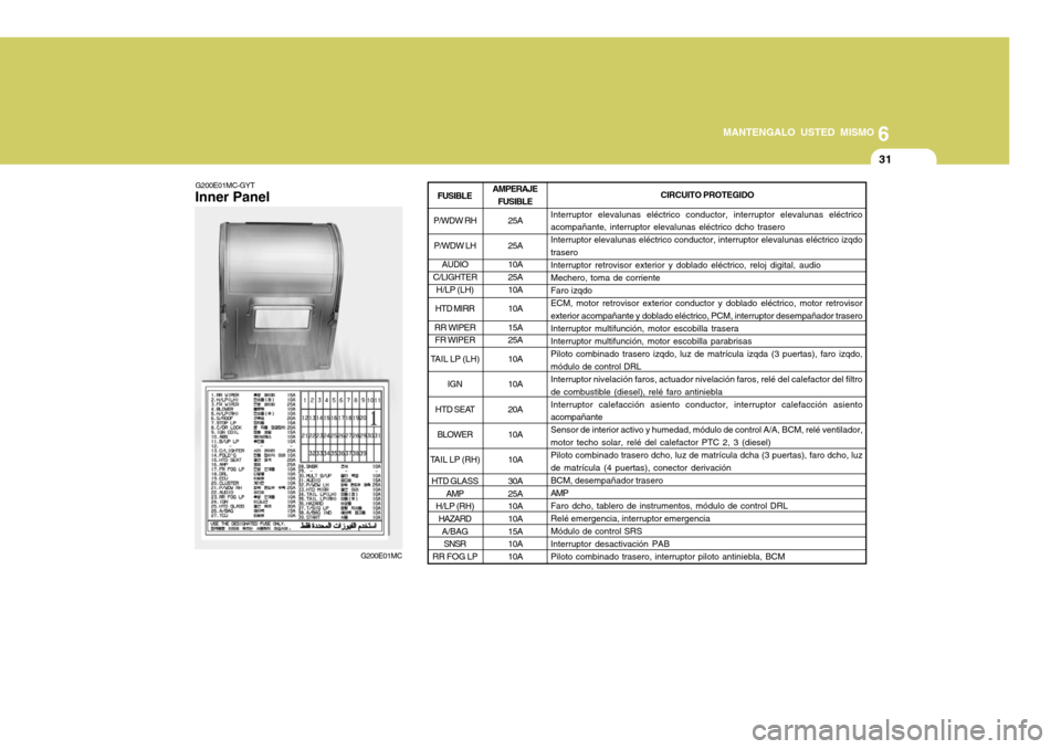 Hyundai Accent 2008  Manual del propietario (in Spanish) 6
MANTENGALO USTED MISMO
31
Interruptor elevalunas eléctrico conductor, interruptor elevalunas eléctrico acompañante, interruptor elevalunas eléctrico dcho trasero Interruptor elevalunas eléctric