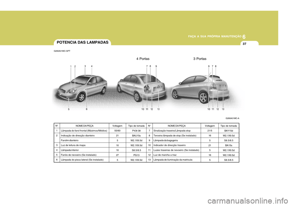 Hyundai Accent 2008  Manual do proprietário (in Portuguese) 6
FAÇA A SUA PRÓPRIA MANUTENÇÃO
37POTENCIA DAS LAMPADAS
Voltagem55/60
215
10 10 27 5
G280A01MC-GPT
N°7 8 9
10 11 12 13
Voltagem 21/5
165
21 5
16 5N°1 2 3 4 5 6 NOME DA PEÇA
Lâmpada do farol fr