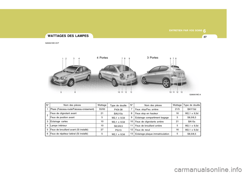 Hyundai Accent 2007  Manuel du propriétaire (in French) 6
ENTRETIEN PAR VOS SOINS
37WATTAGES DES LAMPES
Nom des pièces
Feux stop/Feu arrière Feux stop en hauteurEclairage compartiment bagage Feux de clignotants arrière Feux de brouillard arrièreFeux de