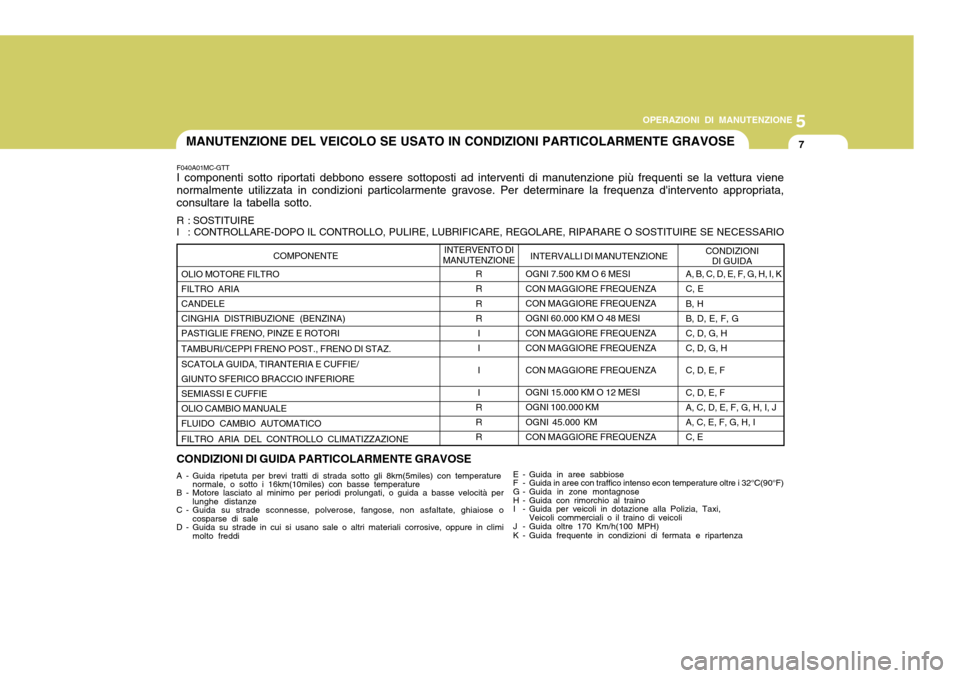 Hyundai Accent 2007  Manuale del proprietario (in Italian) 5
OPERAZIONI DI MANUTENZIONE
7
OLIO MOTORE FILTRO FILTRO ARIA CANDELE CINGHIA DISTRIBUZIONE (BENZINA)PASTIGLIE FRENO, PINZE E ROTORI TAMBURI/CEPPI FRENO POST., FRENO DI STAZ. SCATOLA GUIDA, TIRANTERIA