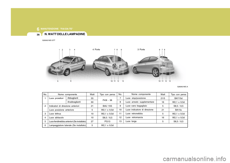 Hyundai Accent 2007  Manuale del proprietario (in Italian) 6
36
MANUTENZIONE "FAI-DA-TE"
G280A01MC-GTTN. WATT DELLE LAMPADINE
Tipo con persaP43t - 38BAU 15S
W2,1 x 9,5d W2,1 x 9,5d S8,5 / 8,5 PG13
W2,1 x 9,5d Nome componente
Luce stop/posizioneLuce arresto su