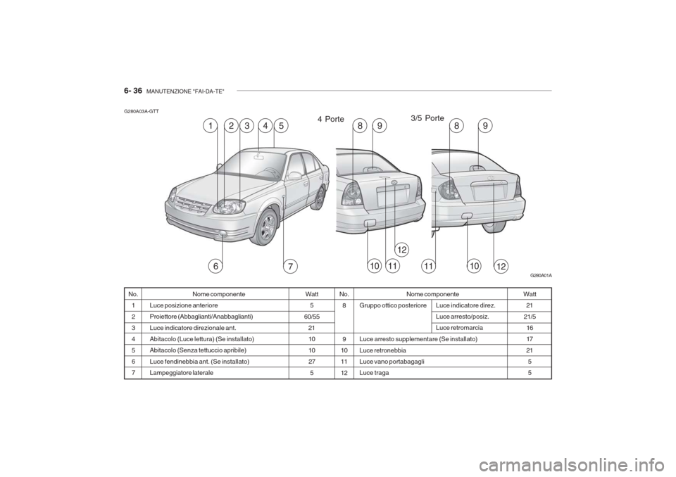 Hyundai Accent 2006  Manuale del proprietario (in Italian) 6- 36  MANUTENZIONE "FAI-DA-TE"
Nome componente
Gruppo ottico posteriore Luce arresto supplementare (Se installato) Luce retronebbia Luce vano portabagagliLuce traga
G280A03A-GTT
Nome componente
Luce 
