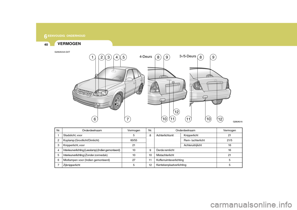 Hyundai Accent 2006  Handleiding (in Dutch) 6EENVOUDIG ONDERHOUD
40VERMOGEN
G280A01A
52
76121011
1349898
1011
12
Onderdeelnaam
Achterlichtunit Knipperlicht
Rem- /achterlicht Achteruitrijlicht
Derde remlichtMistachterlichtKofferruimteverlichting