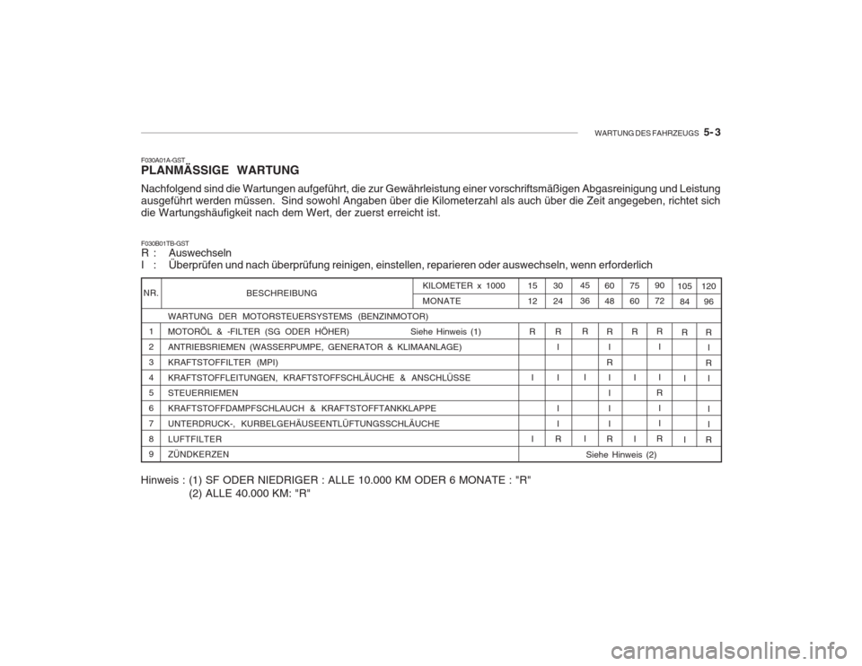 Hyundai Accent 2005  Betriebsanleitung (in German) WARTUNG DES FAHRZEUGS    5- 3
BESCHREIBUNG
WARTUNG DER MOTORSTEUERSYSTEMS (BENZINMOTOR) 
MOTORÖL & -FILTER (SG ODER HÖHER)  Siehe Hinweis (1) ANTRIEBSRIEMEN (WASSERPUMPE, GENERATOR & KLIMAANLAGE)KRA