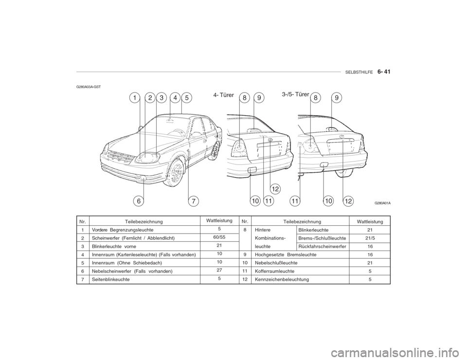 Hyundai Accent 2005  Betriebsanleitung (in German) SELBSTHILFE    6- 41
G280A03A-GST
G280A01A
52
76121011
1349898
1011
12
4- Türer
3-/5- Türer
Nr. 8 9
10 11 12
Wattleistung
5
60/55 21 10 10 27
5
Nr. 1 23 4 56 7Wattleistung 21
21/5
16 162155
Teilebez