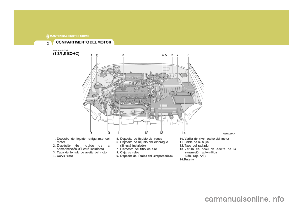 Hyundai Accent 2005  Manual del propietario (in Spanish) 6MANTENGALO USTED MISMO
2
1. Depósito de líquido refrigerante del
motor
2. Depósito de líquido de la servodirección (Si está instalado)
3. Tapa de llenado de aceite del motor 
4. Servo freno 5. 