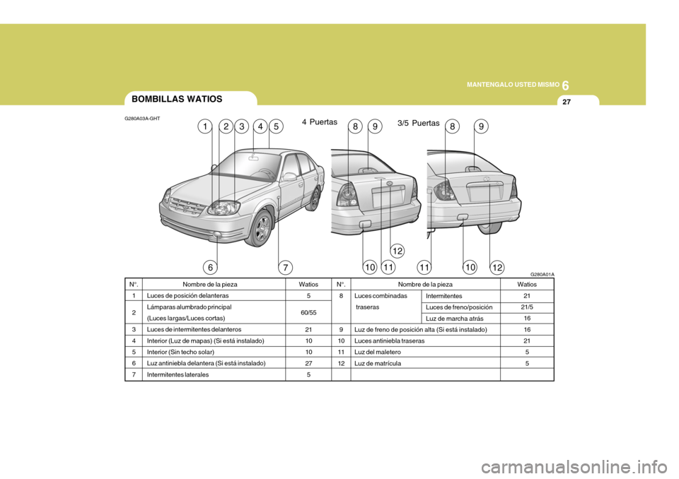 Hyundai Accent 2005  Manual del propietario (in Spanish) 6
MANTENGALO USTED MISMO
27BOMBILLAS WATIOS
Watios5
60/55 21 10 10275
N°.
1 23 45 6 7 Watios
21
21/5
1616 215 5
Nombre de la pieza
Luces de posición delanteras Lámparas alumbrado principal(Luces la