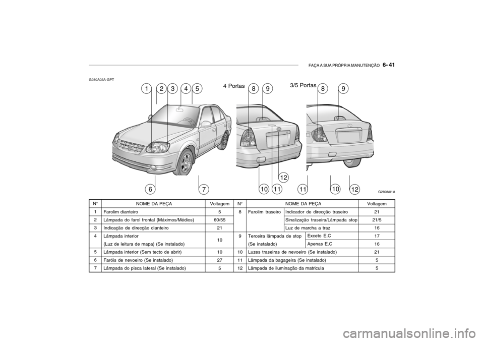 Hyundai Accent 2004  Manual do proprietário (in Portuguese) FAÇA A SUA PRÓPRIA MANUTENÇÃO   6- 41
NOME DA PEÇA
Farolim traseiro Indicador de direcção traseiro Sinalização traseira/Lâmpada stop Luz de marcha a traz
Terceira lâmpada de stop (Se instal