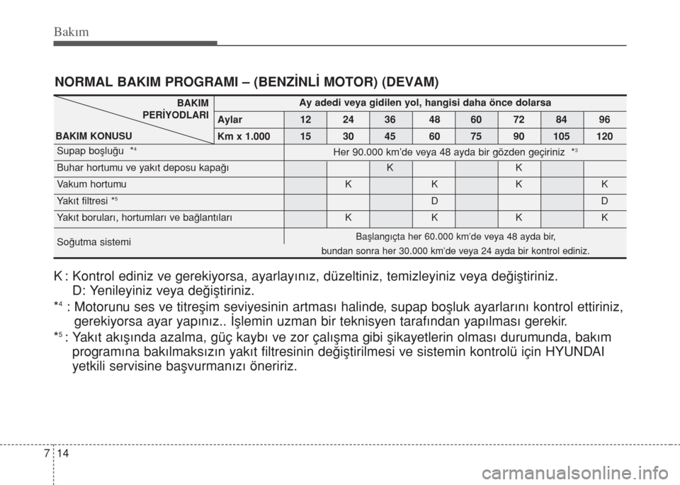 Hyundai Accent Blue 2014  Kullanım Kılavuzu (in Turkish) Bakım
14 7
NORMAL BAKIM PROGRAMI – (BENZİNLİ MOTOR) (DEVAM)
K : Kontrol ediniz ve gerekiyorsa, ayarlayınız, düzeltiniz, temizleyiniz veya değiştiriniz.
D: Yenileyiniz veya değiştiriniz.
*
