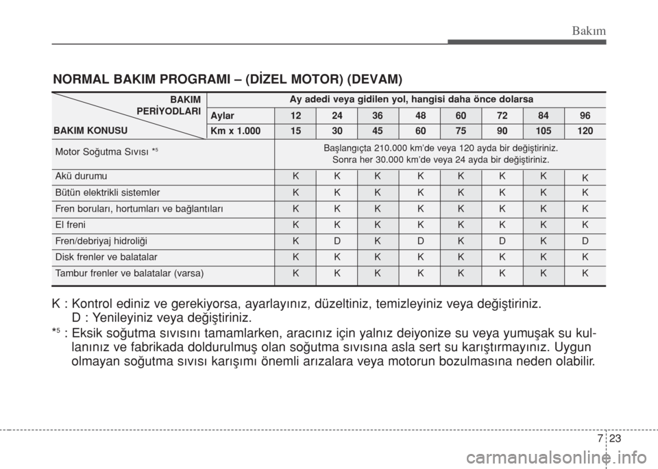 Hyundai Accent Blue 2014 Kullanım Kılavuzu (in Turkish) 723
Bakım
NORMAL BAKIM PROGRAMI – (DİZEL MOTOR) (DEVAM)
Ay adedi veya gidilen yol, hangisi daha önce dolarsa
Aylar 12 24 36 48 60 72 84 96
Km x 1.000 15 30 45 60 75 90 105 120
Motor Soğutma Sıv Hyundai Accent Blue 2014 Kullanım Kılavuzu (in Turkish) 723
Bakım
NORMAL BAKIM PROGRAMI – (DİZEL MOTOR) (DEVAM)
Ay adedi veya gidilen yol, hangisi daha önce dolarsa
Aylar 12 24 36 48 60 72 84 96
Km x 1.000 15 30 45 60 75 90 105 120
Motor Soğutma Sıv