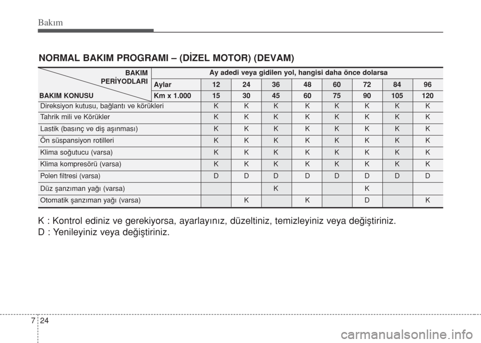 Hyundai Accent Blue 2014  Kullanım Kılavuzu (in Turkish) Bakım
24 7
NORMAL BAKIM PROGRAMI – (DİZEL MOTOR) (DEVAM)
Ay adedi veya gidilen yol, hangisi daha önce dolarsa
Aylar 12 24 36 48 60 72 84 96
Km x 1.000 15 30 45 60 75 90 105 120
Direksiyon kutusu,