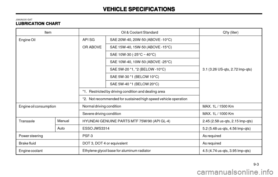 Hyundai Atos 2002  Owners Manual VEHICLE SPECIFICATIONS
VEHICLE SPECIFICATIONS VEHICLE SPECIFICATIONS
VEHICLE SPECIFICATIONS
VEHICLE SPECIFICATIONS
  9-3
Oil & Coolant Standard
API SG SAE 20W-40, 20W-50 (ABOVE -10°C) 
OR  ABOVE SAE 