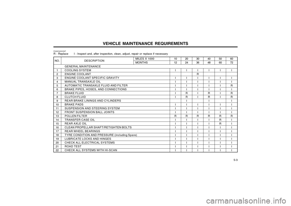 Hyundai Atos 2002  Owners Manual VEHICLE MAINTENANCE REQUIREMENTS  5-3
F030C02X-EAT R : Replace      I : Inspect and, after inspection, clean, adjust, repair or replace if necessary
DESCRIPTION
GENERAL MAINTENANCE COOLING SYSTEMENGIN