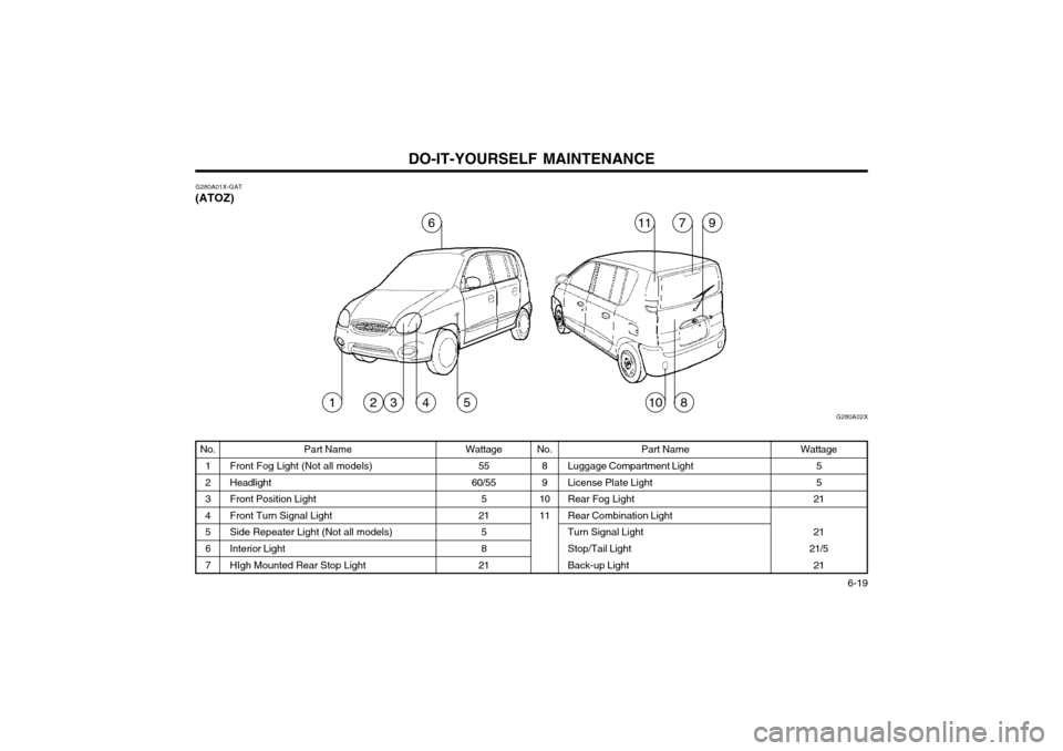 Hyundai Atos 2002  Owners Manual DO-IT-YOURSELF MAINTENANCE  6-19
No.
1 23456 7
G280A01X-GAT
(ATOZ)
Part Name
Front Fog Light (Not all models) HeadlightFront Position LightFront Turn Signal LightSide Repeater Light (Not all models)In