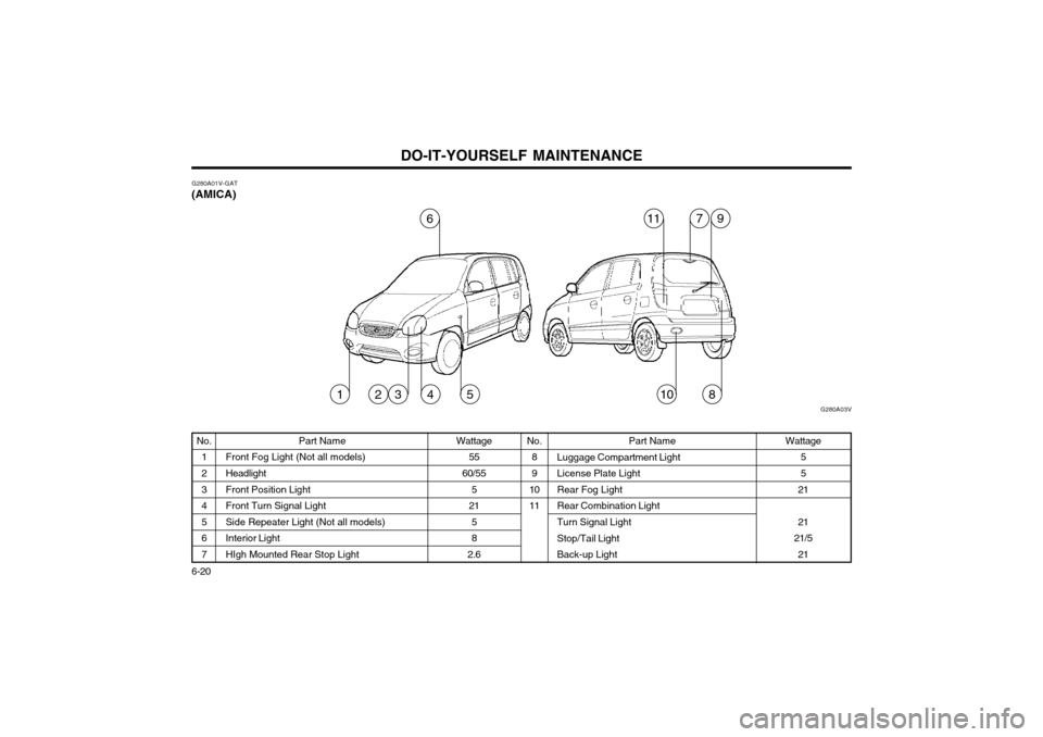 Hyundai Atos 2002  Owners Manual DO-IT-YOURSELF MAINTENANCE
6-20 No.
1 2 3 4567
G280A01V-GAT
(AMICA)
Part Name
Front Fog Light (Not all models) Headlight Front Position Light Front Turn Signal LightSide Repeater Light (Not all models