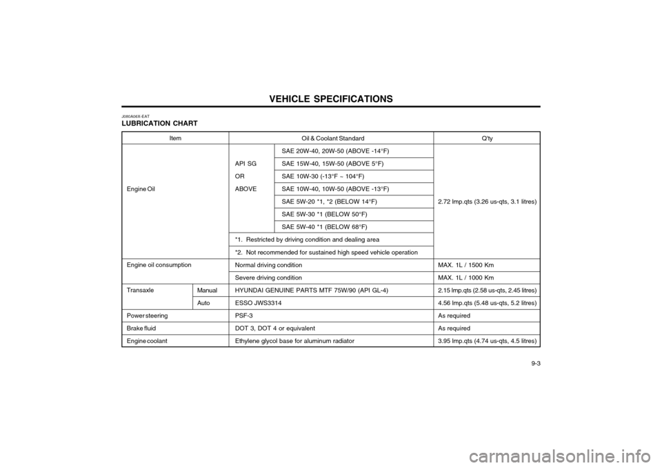 Hyundai Atos 2002  Owners Manual VEHICLE SPECIFICATIONS  9-3
Oil & Coolant Standard
SAE 20W-40, 20W-50 (ABOVE -14°F)
API SG SAE 15W-40, 15W-50 (ABOVE 5°F) 
OR SAE 10W-30 (-13°F ~ 104°F)
ABOVE SAE 10W-40, 10W-50 (ABOVE -13°F) SAE