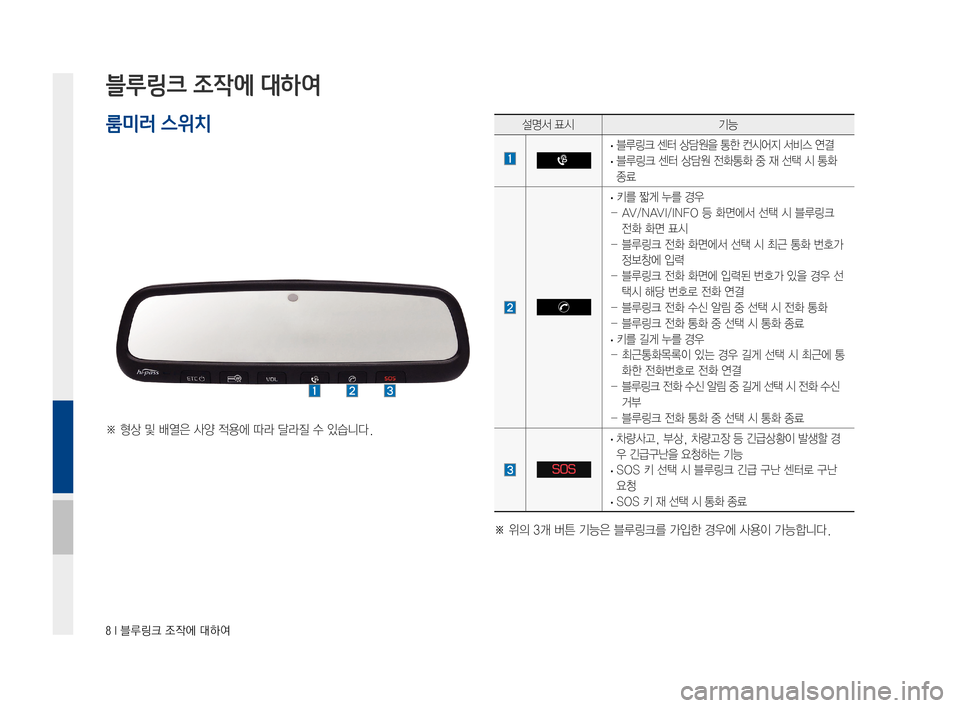 Hyundai Avante 2016  아반테AD 표준4 내비게이션 (in Korean) 8 I 블루링크 조작에 대하여
블루링크 조작에 대하여
※형상및배열은사양적용에따라달라질수있습니다.
설명서표시기능
·블루링크센터상담