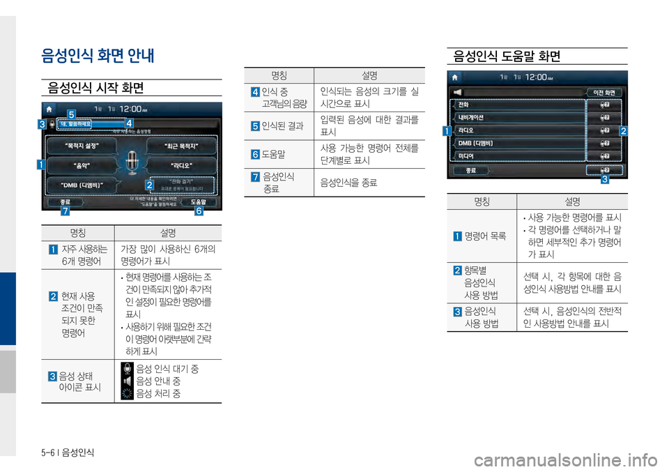 Hyundai Avante 2015  아반테AD 표준4 내비게이션 (in Korean) 5-6 I 음성인식
음성인식 화면 안내
음 성인식 시작 화면
명칭설명
자주 사용하는 
6개명령어
가장많이사용하신 6개의
명령어가표시
현재사