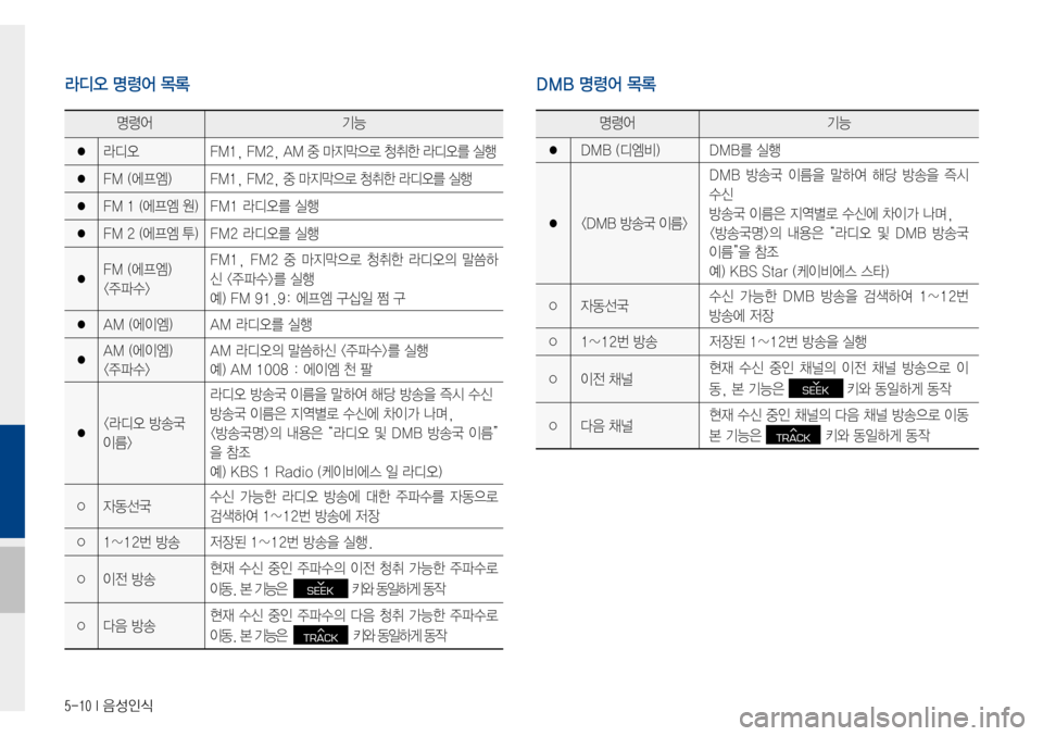 Hyundai Avante 2015  아반테AD 표준4 내비게이션 (in Korean) 5-10 I 음성인식
명령어기능
● 라디오
FM1,FM2,AM중마지막으로청취한라디오를실행
●FM(에프엠)FM1,FM2,중마지막으로청취한라디오를실행
●FM1(