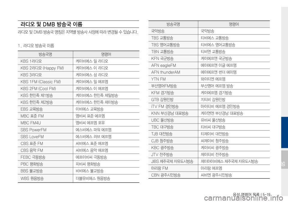 Hyundai Avante 2015  아반테AD 표준4 내비게이션 (in Korean) 음성 명령어 목록 I 5-19
라디오 및 DMB 방송 국 이름
라디오및DMB방송국명칭은지역별방송사사정에따라변경될수있습니다.
1.라디오 방송국  이