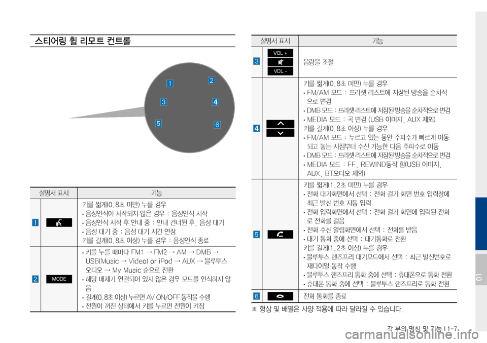 Hyundai Avante 2015  아반테AD 표준4 내비게이션 (in Korean) 각 부의 명칭 및 기능 I 1-7
스티어링 휠 리모 트 컨트롤설명서표시기능

VOL +
 
VOL -
음량을조절
 
 
키를짧게(0.8초미만)누를경우
·FM/AM모드:프
