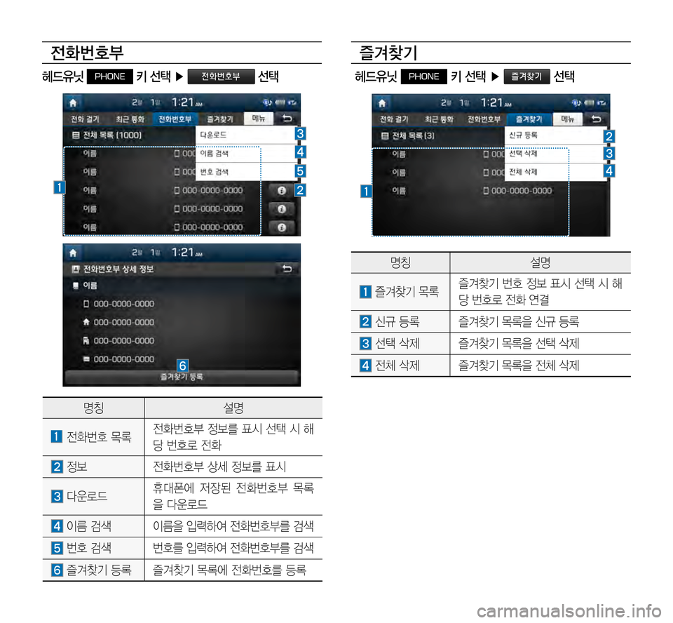 Hyundai Avante 2015  아반테AD 표준4 내비게이션 (in Korean) 전화번호부
헤드유닛 PHONE 키 선택 ▶ 전화번호부 선택
즐겨찾기
  헤드유닛 PHONE 키 선택 ▶ 즐겨찾기 선택
명칭설명
	전화번호	목록전화번호부	정보를