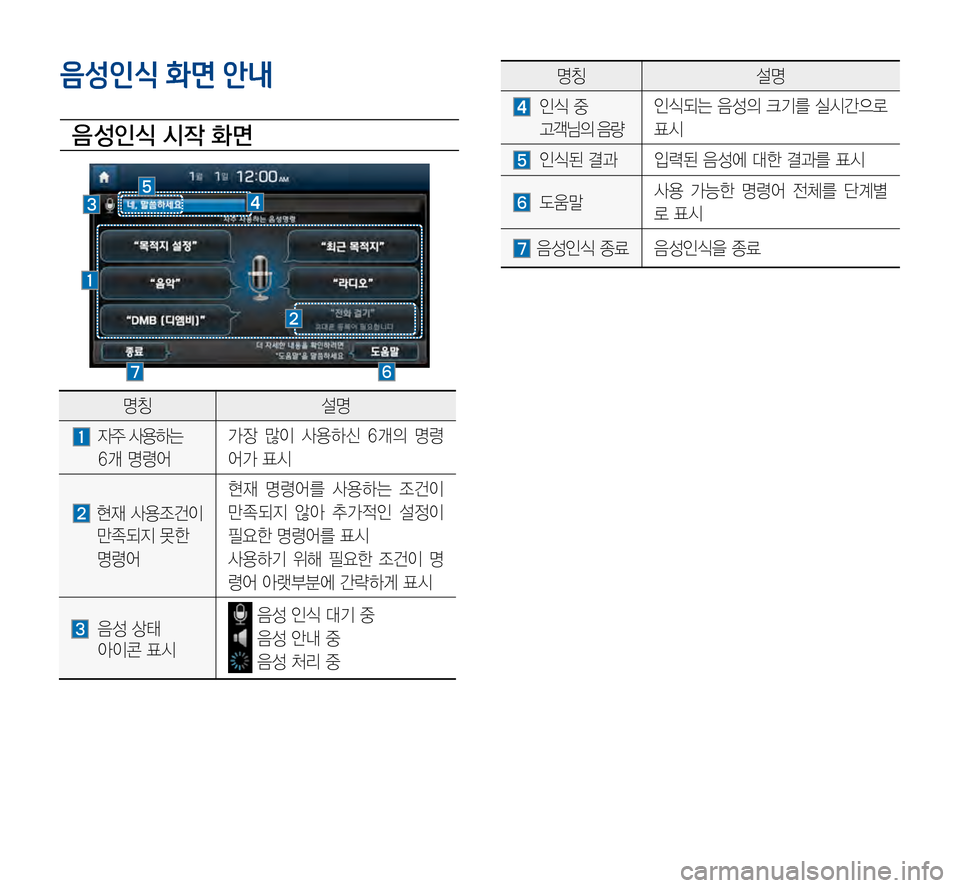 Hyundai Avante 2015  아반테AD 표준4 내비게이션 (in Korean) 음성인식 화면 안내
음 성인식 시작 화면
명칭설명
		자주	 사용하는 		
	6개	명령어
가장	많이	사용하신 	6개의 	명령
어가	표시
		현재	사용조건이		
	만
