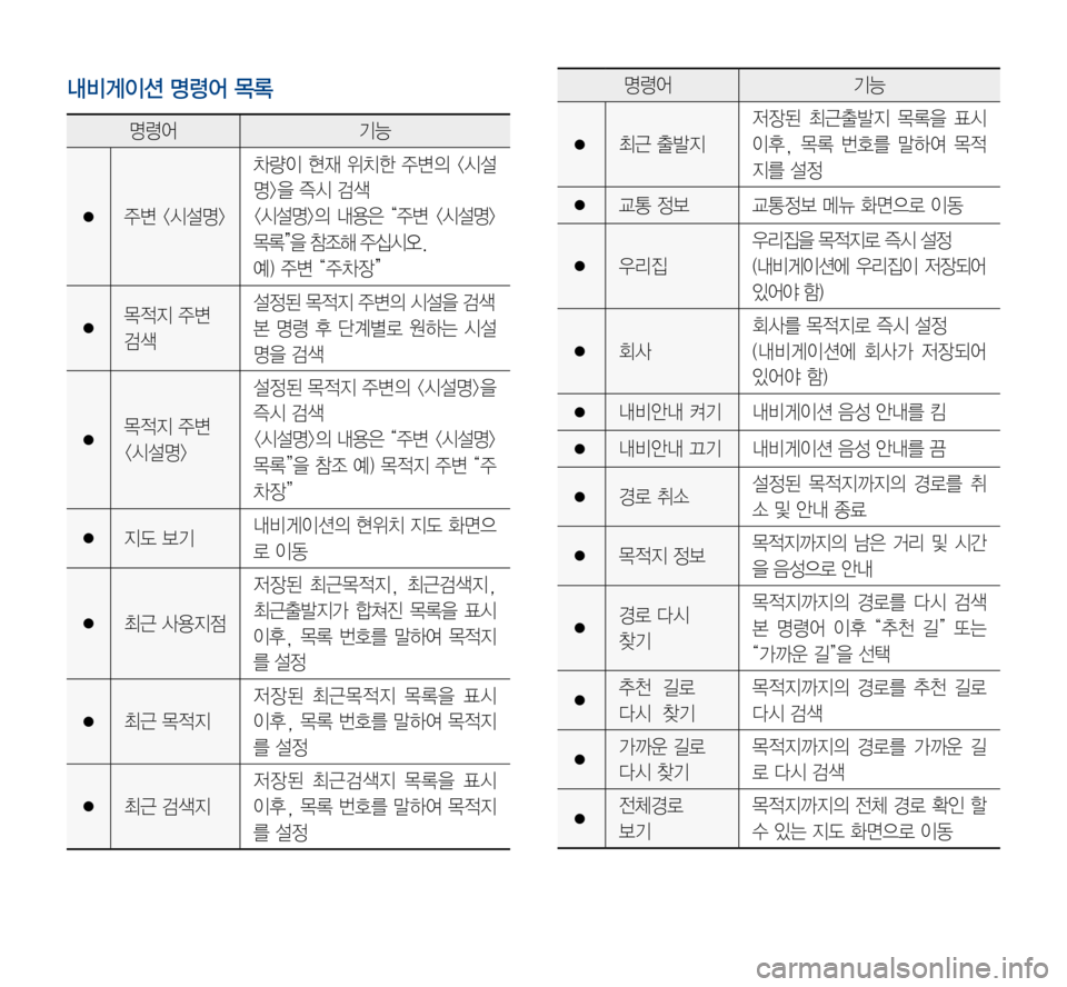 Hyundai Avante 2015  아반테AD 표준4 내비게이션 (in Korean) 내비게이션 명령어 목록
명령어기능
●주변	<시설명>
차량이	현재	위치한 	주변의 	<시설
명>을	즉시	검색
<시설명>의	내용은	“주변 	<시설명>	
목록
”