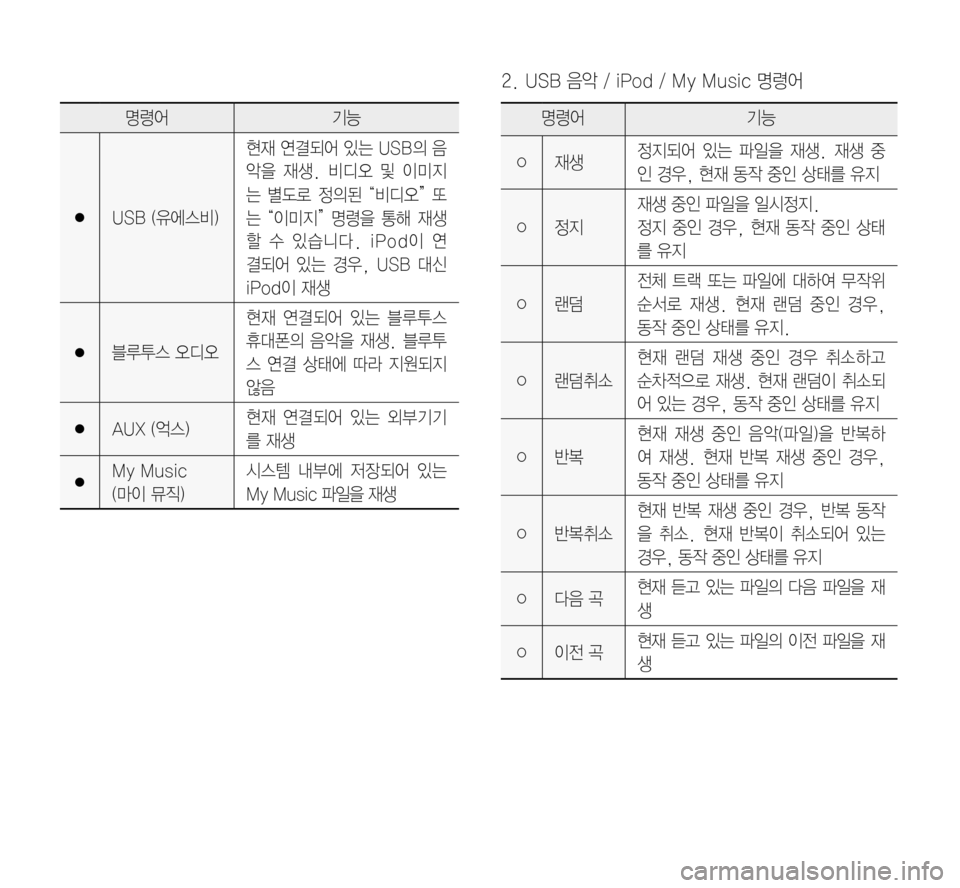 Hyundai Avante 2015  아반테AD 표준4 내비게이션 (in Korean) 2.		USB	 음악 	 / 	 iPod 	 / 	 My 	 Music 	 명령어
명령어기능
●USB	(유에스비)
현재	연결되어	있는 	USB의 	음
악을	재생.	비디오 	및 	이미지
는	별도로	정의된 	