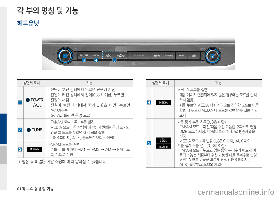 Hyundai Avante 2015  아반테AD 표준4 내비게이션 (in Korean) 6 I 각 부의 명칭 및 기능 
각 부의 명칭 및 기능
헤드유닛
설명서표시기능
POWER  
/VOL
·전원이꺼진상태에서누르면전원이켜짐
·전원이켜진상