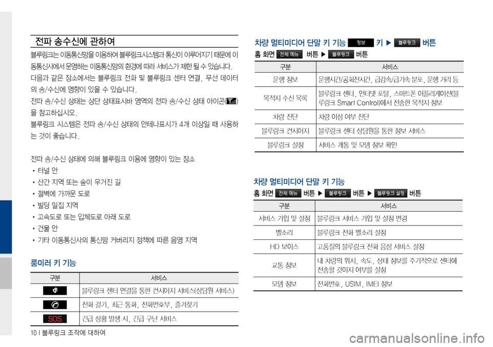 Hyundai Avante 2015  아반테AD 표준4 내비게이션 (in Korean) 10 I 블루링크 조작에 대하여
전파 송 수 신에 관 하여
블루링크는이동통신망을이용하여 블루링크시스템과 통신이 이루어지기 때문에 이
동통신