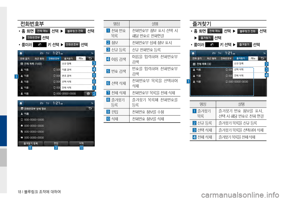 Hyundai Avante 2015  아반테AD 표준4 내비게이션 (in Korean) 18 I 블루링크 조작에 대하여
전화번호부
•  홈  화면   선택  ▶   선택 
▶  선택
• 룸미러  키 선택 ▶  선택
명칭설명
전화번호
목록
전화번호
