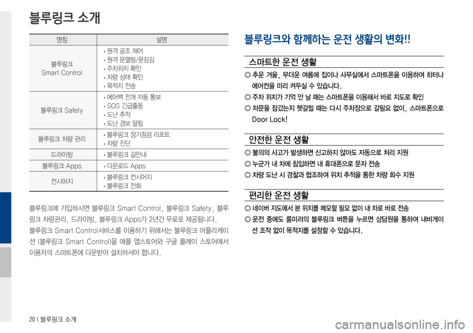 Hyundai Avante 2015  아반테AD 표준4 내비게이션 (in Korean) 20 I 블루링크 소개
명칭설명
블루링크
SmartControl
·원격공조제어
·원격문열림/문잠김
·주차위치확인
·차량상태확인
·목적지전송
블루링크