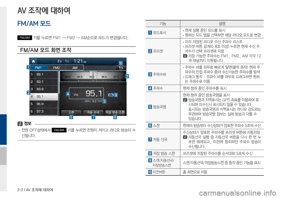 Hyundai Avante 2015  아반테AD 표준4 내비게이션 (in Korean) 2-2 I AV 조작에 대하여
기능설명
모드표시·현재실행중인모드를표시·원하는모드탭을선택하면해당라디오모드로변경
프리셋
·미리저장된