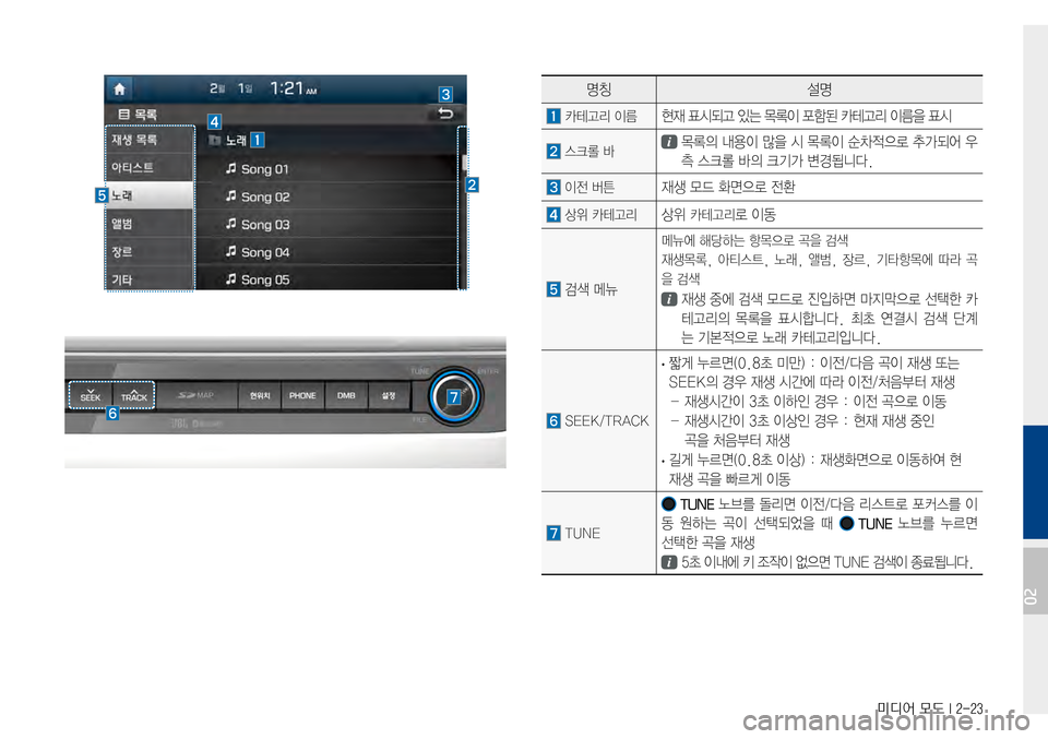 Hyundai Avante 2015  아반테AD 표준4 내비게이션 (in Korean) 미디어 모드 I 2-23
명칭설명
카테고리이름현재표시되고있는목록이포함된카테고리이름을표시
스크롤바목록의내용이 많을 시 목록이 순