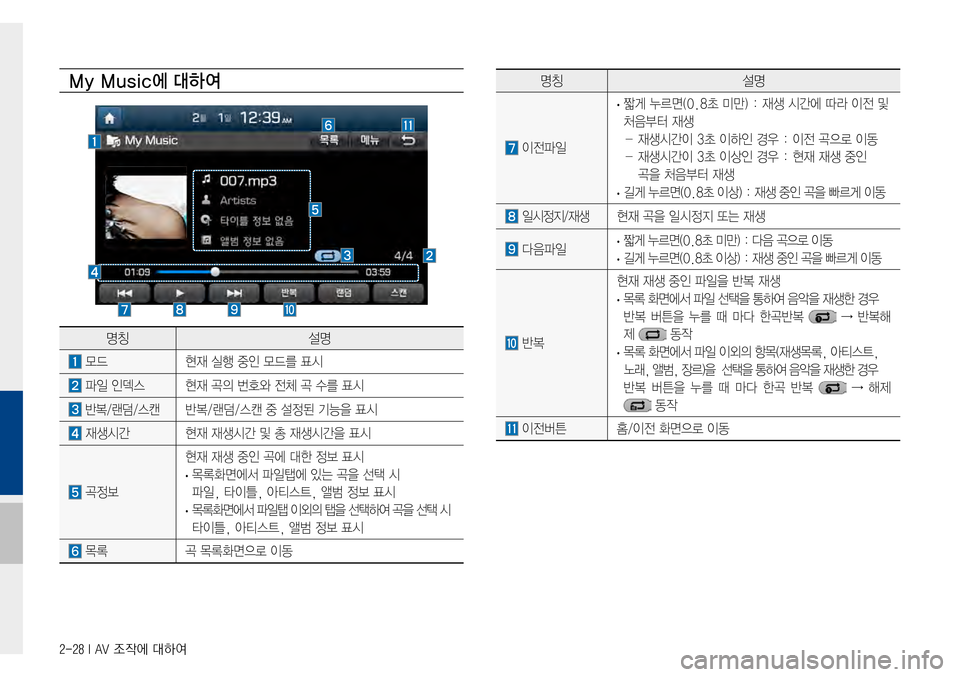 Hyundai Avante 2015  아반테AD 표준4 내비게이션 (in Korean) 2-28 I AV 조작에 대하여
My Music에 대하여
명칭설명
모드현재실행중인모드를표시
파일인덱스현재곡의번호와전체곡수를표시
반복/랜덤/스캔