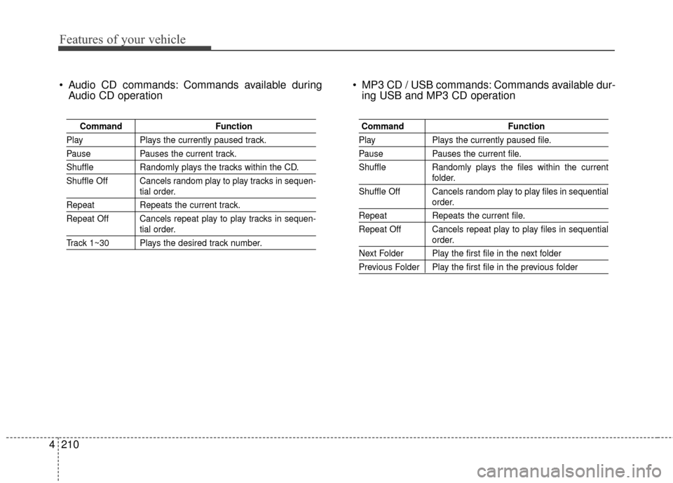 Hyundai Azera 2017  Owners Manual Features of your vehicle
210
4
 Audio CD commands: Commands available during
Audio CD operation  MP3 CD / USB commands: Commands available dur-
ing USB and MP3 CD operation
Command Function
PlayPlays 
