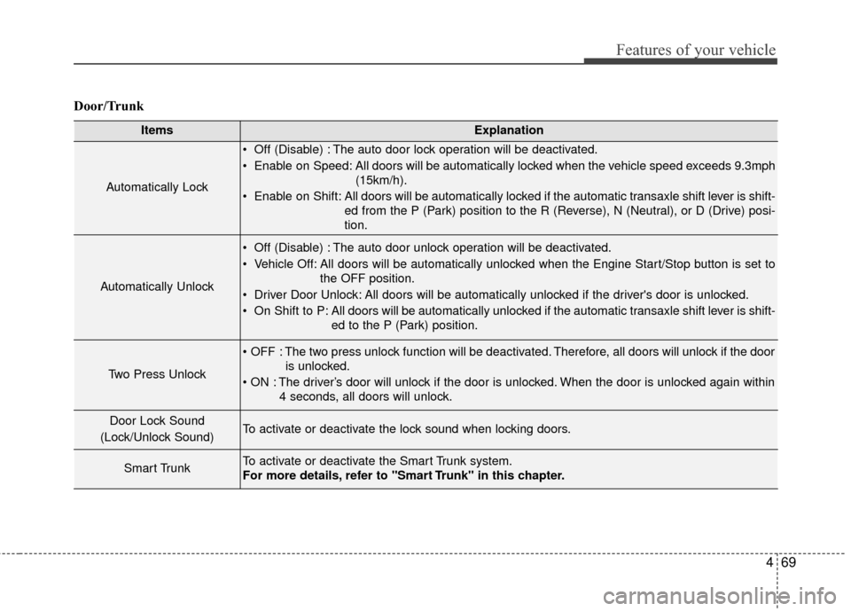 Hyundai Azera 2016 Owners Manual 469
Features of your vehicle
Door/Trunk
ItemsExplanation
Automatically Lock
Off (Disable) : The auto door lock operation will be deactivated.
Enable on Speed: All doors will be automatically locked Hyundai Azera 2016 Owners Manual 469
Features of your vehicle
Door/Trunk
ItemsExplanation
Automatically Lock
Off (Disable) : The auto door lock operation will be deactivated.
Enable on Speed: All doors will be automatically locked