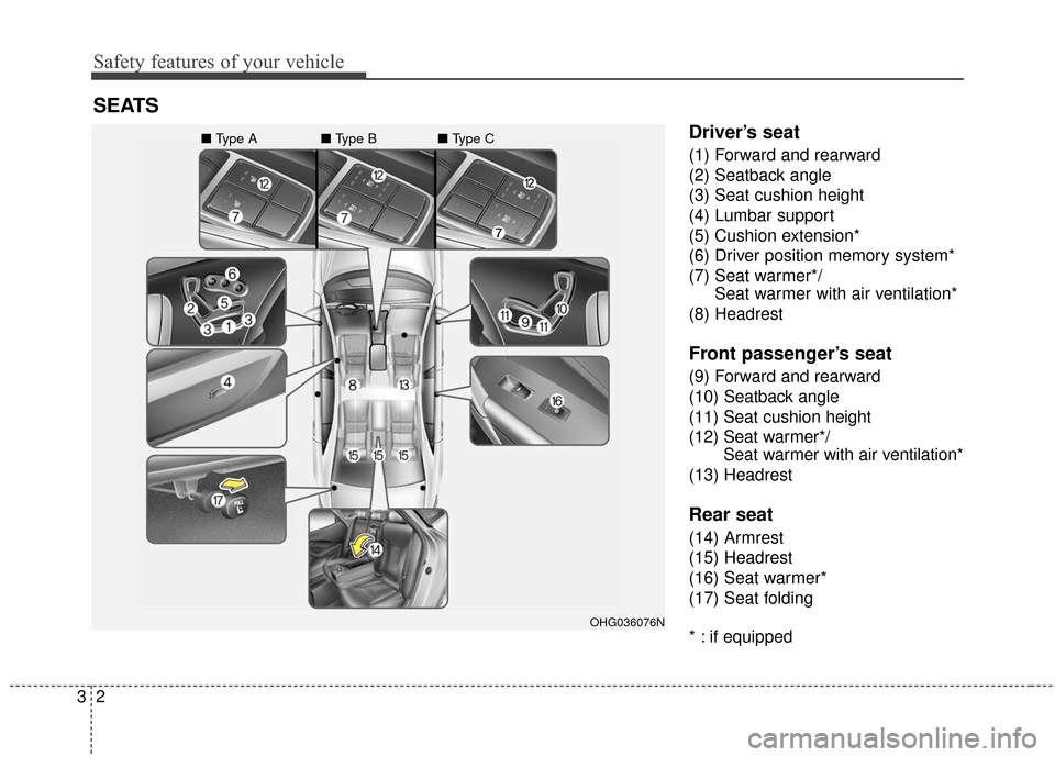 Hyundai Azera 2016  Owners Manual Safety features of your vehicle
23
Driver’s seat
(1) Forward and rearward
(2) Seatback angle
(3) Seat cushion height
(4) Lumbar support
(5) Cushion extension*
(6) Driver position memory system*
(7) 
